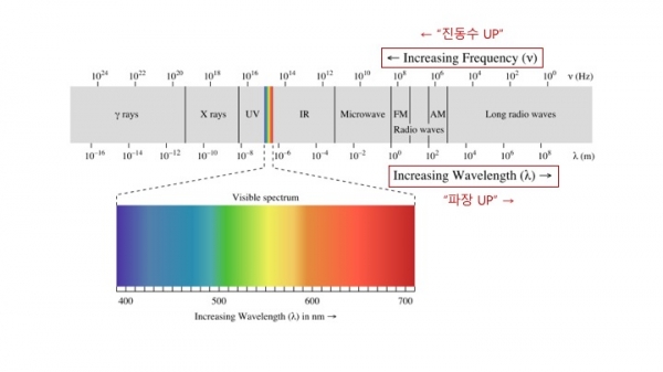 빛 스펙트럼, 각 칸의 넓이는 해당 빛의 '범위'를 뜻합니다. 출처 :  http://www.iflscience.com
