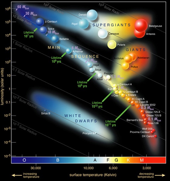 그림 7 : Hertzsprung–Russell diagram