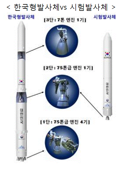 한국형 발사체와 시험발사체. 출처: 과학기술정보통신부