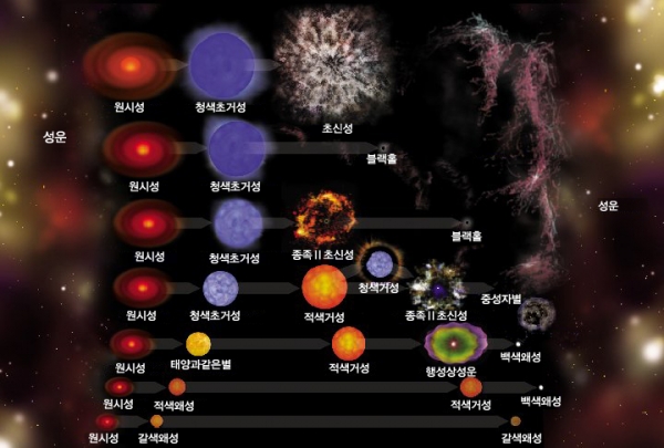 별의 탄생과 죽음. 출처: 한국천문연구원