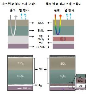 기존/색채 냉각 복사 소재 단면도 및 전자주사현미경 이미지. 출처: 한국연구재단
