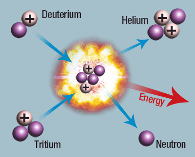 핵융합 반응. 출처: Wikimedia Commons