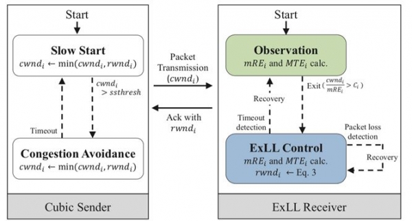 기존 인터넷 서버(TCP Cubic 구동)와 연동 가능한 무선 단말용 ExLL 설계도 . 출처: UNIST