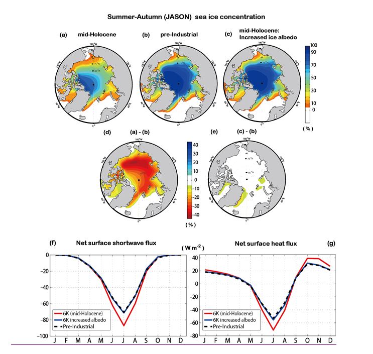 홀로세 중기 여름철 강한 햇볕에 의해 북극 해빙이 1950년대보다 많이 녹았음(a, d). 이로 인해서 여름철 태양광선이 10-15 W/m<sup>2</sup> 정도 북극해에 더 많이 흡수(f, g).  출처: KIGAM<br>