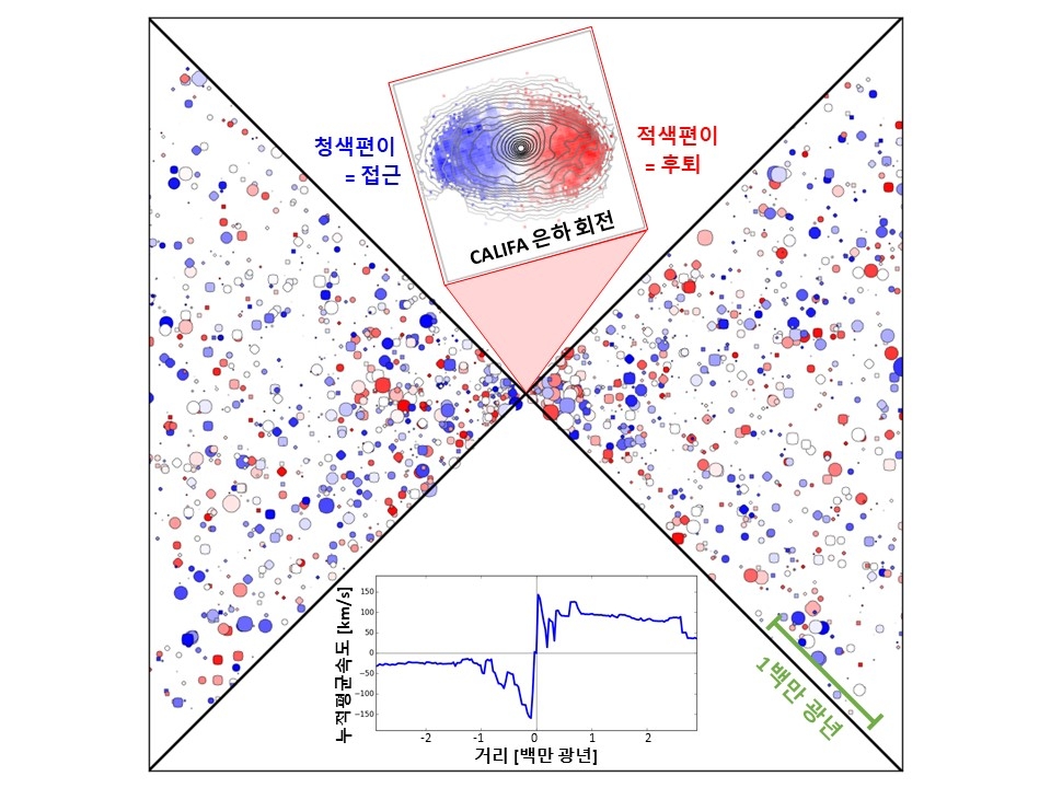 은하의 회전과 이웃 은하 운동의 상관관계 분석 결과 요약. 출처: 한국천문연구원