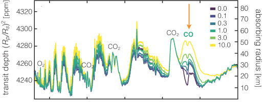일산화탄소는 켄타우루스자리의 프록시마성처럼 적색 왜성의 거주가능구역에 있는 행성의 산소가 풍부한 대기에서 두드러지게 나타난다. 출처: University of California Riverside (UCR)