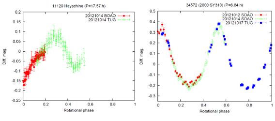 (왼쪽) 보현산 천문대 – 터키 국립 천문대 간의 네트워크 관측을 통해서 얻은 소행성 11129 Hayachine 의 광도곡선. 자전주기는 17시간으로 길지만 서로 다른 경도대에 위치한 두 관측소의 연속 관측으로 전체 광도곡선의 절반이 넘는 데이터를 확보할 수 있었다. (오른쪽) 소백산 천문대 – 터키 국립 천문대 간의 네트워크 관측을 통해서 얻은 소행성 34572 (2000 SY310)의 광도곡선. 출처: 김명진 외 2014년 천문학 저널(Astronomical Journal) 논문