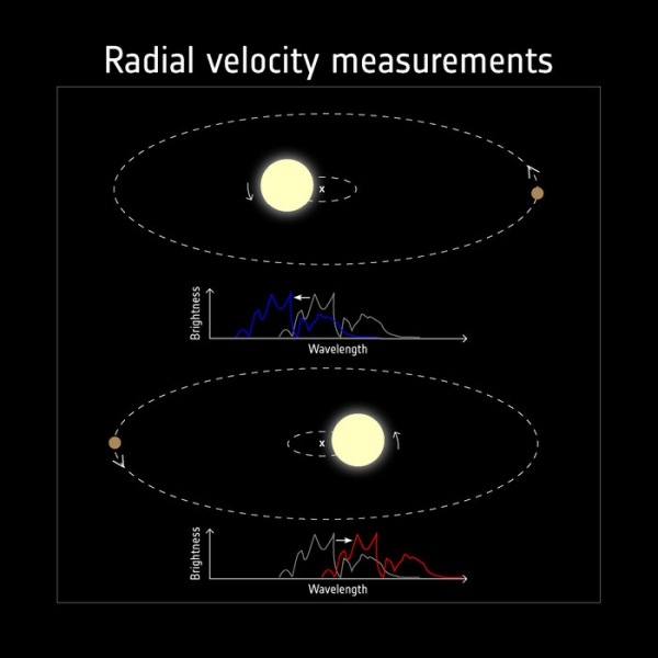 시선속도법(radial velocity method). 출처: ESA