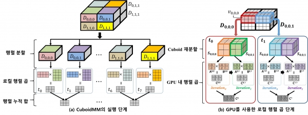 CuboidMM를 통한 3차원 데이터 곱셈 모식도(a)와 GPU를 이용한 데이터 처리연산 모식도(b). 출처: DGIST