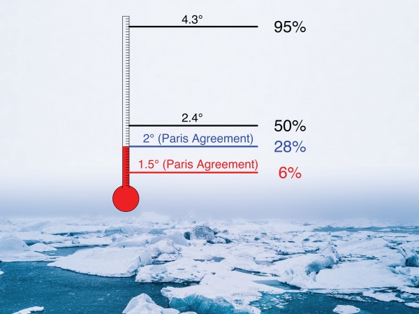 특정 지구온난화 온도 상승 수준에 도달할 시 9월 북극해빙이 완전히 유실될 확률. 출처: 기초과학연구원