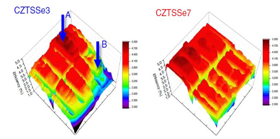 CZTS계 태양전지의 기존방식인 3층 구조(좌)와 새로 개발한 다층구조(우)의 효율 균일도 차이 모식도. 출처: DGIST