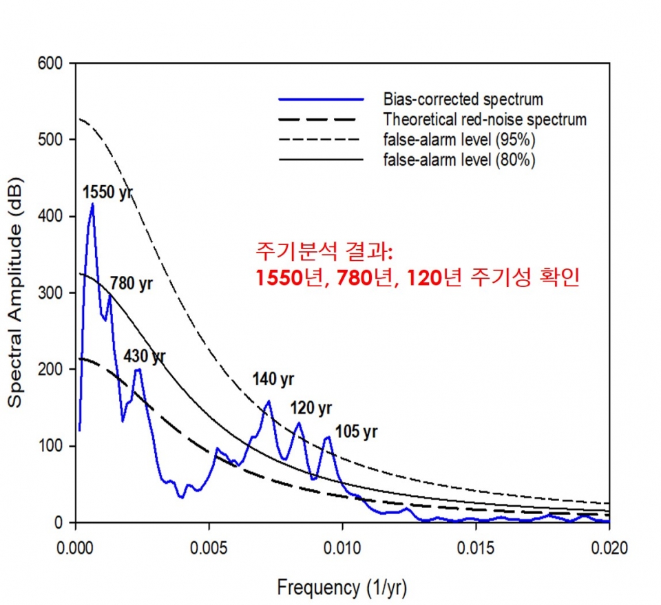 주기 분석 결과. 출처: 한국지질자원연구원