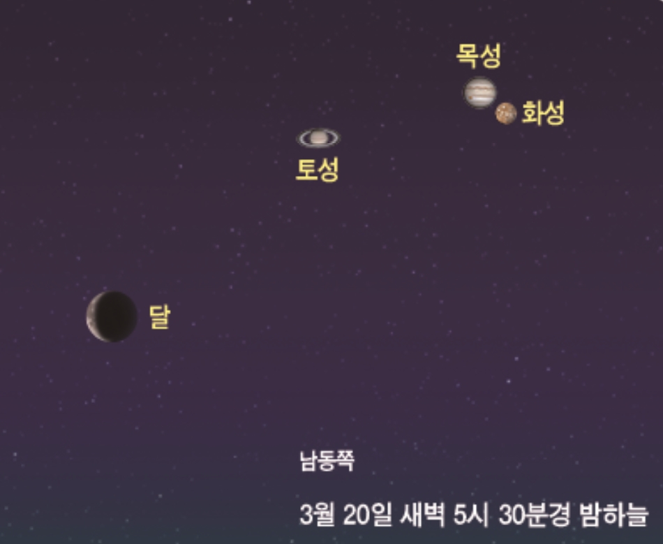 화성과 목성이 근접한다. 출처: 한국천문연구원