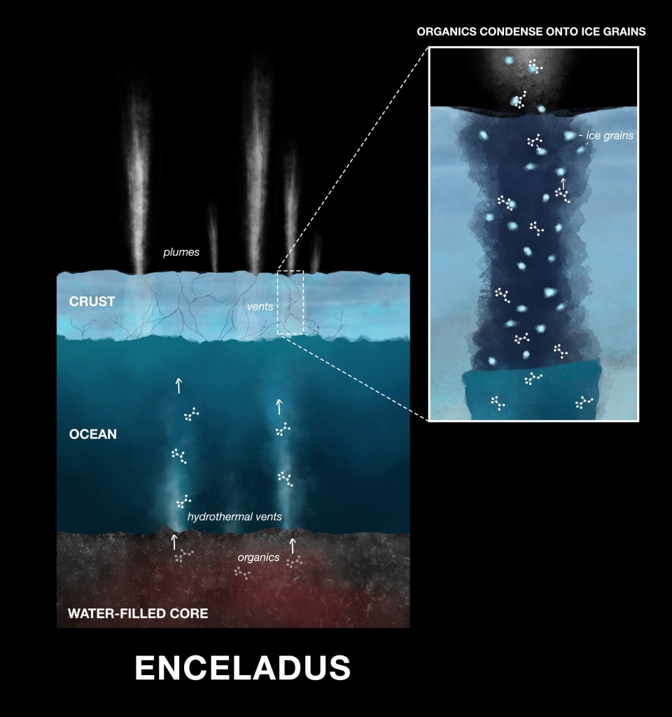 엔셀라두스 지각 아래 숨겨진 해양에서 분출되는 바닷물. 출처: NASA / JPL-Caltech
