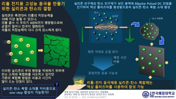 리튬 전지용 고성능 음극을 만들기위한 실리콘과 탄소의 결합. 출처:한국해양대학교