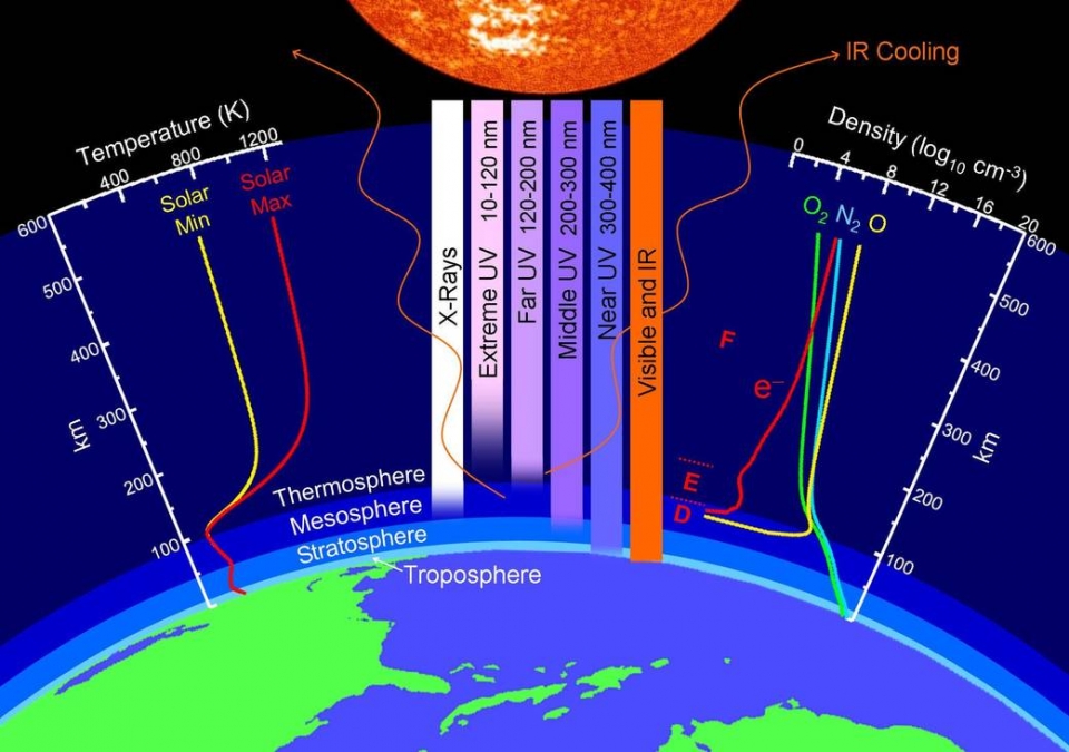 지구의 대기권. 상층부로 갈수록 온도가 높아진다. 출처:John Emmert/Naval Research Lab
