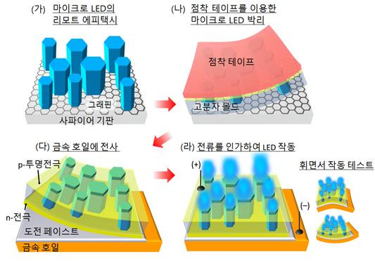 리모트 에피택시 기술을 이용한 질화갈륨 마이크로 LED 패널 제조의 공정도. 출처: 한국연구재단