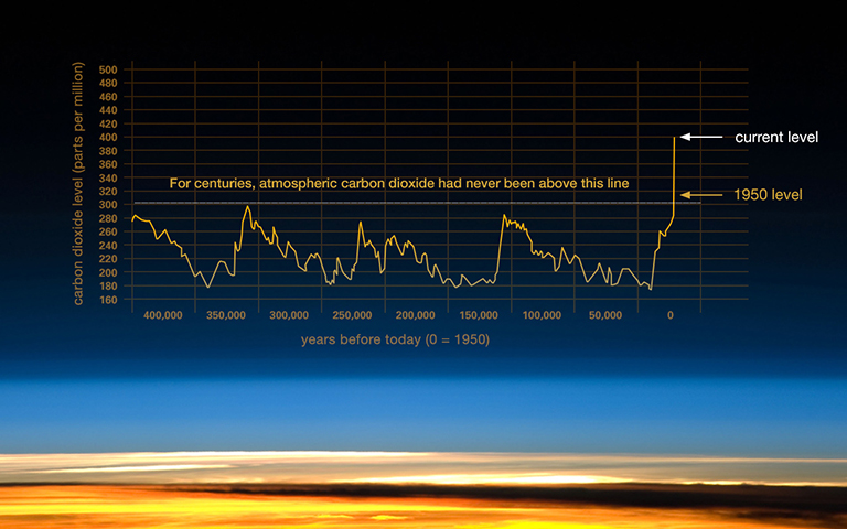이산화탄소 수준은 40만년 간 이 선을 넘은적이 없다. 출처: Wikimedia Commons