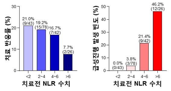 호중구/림프구의 비율(NLR 수치)에 따른 간암 치료 반응률 및 급성진행 발생 빈도. 출처: 한국연구재단