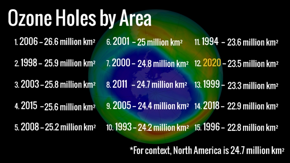 지난 9월 7일~10월 13일 사이 오존홀의 평균 크기는 역대 12번째로 크다. 출처: NASA/NASA Ozone Watch/Katy Mersmann