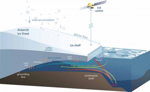 빙하(ice sheet)와 빙붕 모식도. 출처: UCSD