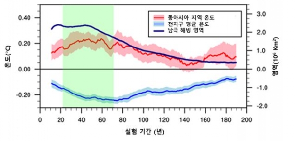 극 빙하 녹은 물 유입에 따른 온도 변화 분석결과. 출처: 극지연구소