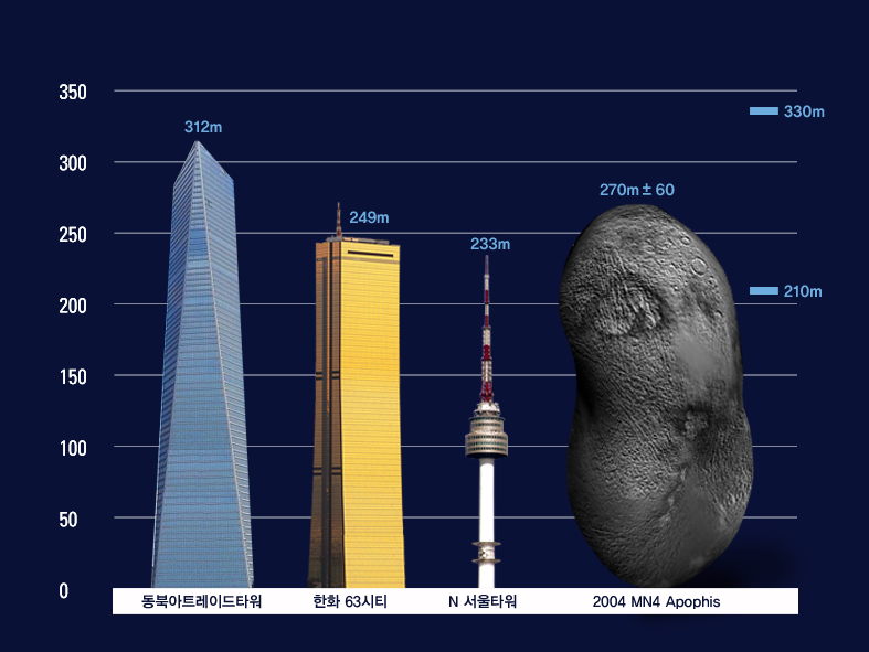 소행성의 아포피스의 예상 크기. 출처: 한국천문연구원,