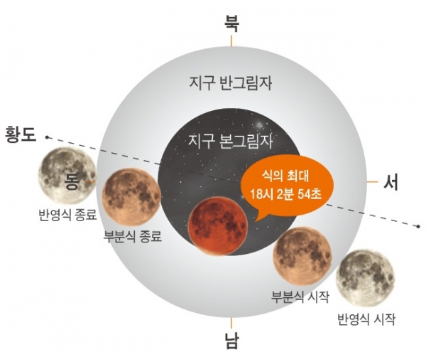 2021년 11월 19일 부분월식. 출처: 한국천문연구원