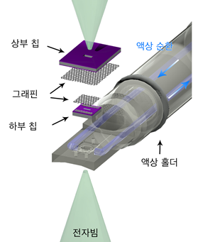 그래핀 액상 유동 칩의 모식도: 원자 단위 두께의 그래핀을 전자빔 투과 막으로 이용하여 고해상도의 이미징이 가능하고, 내부에 존재하는 액체 수로를 통해 액체의 공급과 교환이 가능하다. 출처: KAIST