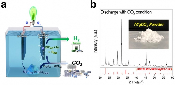 Membrane-free Mg-CO2 battery 모식도 및 생성물. 출처: UNIST