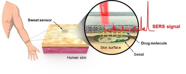 인체 피부에 부착된 광센서를 통한 실시간 약물 검출 원리. 출처:한국재료연구원