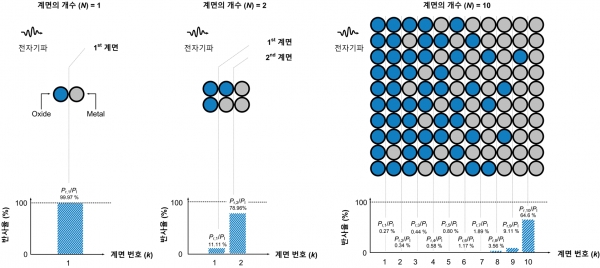 전자기파 무반사 흡수체의 설계 전략. 출처: 한국연구재단