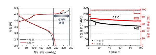 바나듐 이온 도핑 전후 양극소재의 산소 반응으로 인한 비가역 용량 차이(좌) 및 사이클 수명 성능(우). 출처: KAIST