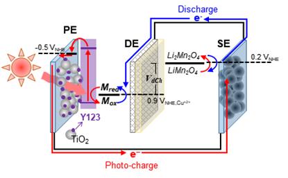 염료감응형 광충전 이차전지 (Dye-sensitized photorechargeable battery, DSPB)의 구조 및 작동 원리. 출처: UNIST