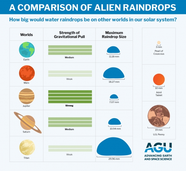 다른 행성에 있는 빗방울의 크기를 비교하는 인포그래픽. 타이탄과 오늘날의 화성은 액체 상태의 물 빗방울이 떨어지기에는 너무 춥다. 출처: AGU