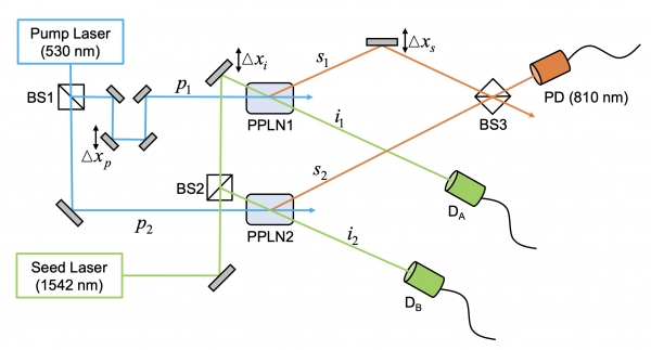 본 논문에서 제안하는 ENBS (얽힌 비선형 광자쌍 광원) 모델. 두 매개하향변환 결정 (PPLN1, PPLN2)에서 발생한 두 시그널 광자()는 빔 합치기 (BS3)에서 양자 중첩이 되고 단일광자 검출기 PD에서 단일 광자 간섭무늬의 가시도 가 측정된다. 또한 단일광자를 발생에 기여하는 두 아이들러() 빔은 시그널 광자가 각각 다른 PPLN 결정에서 생김에 따라 단일광자-증가-가갑섭 상태()가 된다. 따라서 두 아이들러 빔의 파동함수의 중첩도 에 따라 아이들러와 시그널 광자와의 얽힘()의 정도가 결정되고, 곧바로 시그널 광자의 순도 를 경정하게 되며, 단일 광자의 광 경로 정보  (경로 예측 확률)를 알게된다. 따라서 ENBS 모델에서는 실험적으로 조절 가능한 과 를 조절하여 단일 광자의 파동성 와 입자성 를 조절 할 수 있는 최초의 시스템 및 실험장치를 제공한다. 출처 : IBS