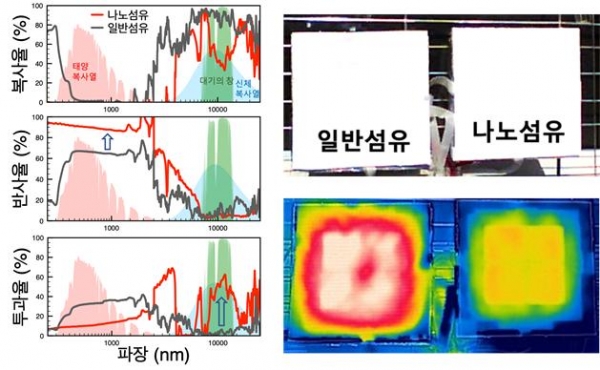 (왼쪽) 일반섬유에 비하여 태양복사열의 반사율이 높고 신체복사열 및 대기의 창 영역에서 투과율이 높은 나노섬유의 광학특성 (왼쪽 그래프). (오른쪽) 사람과 비슷한 양의 열발산하는 표면 (50W/m2)을 덮은 일반섬유 및 나노섬유 샘플 사진(위) 및 열화상 사진(아래). 빨간색에 가까울수록 높은 온도를 나타냄. ※대기의 창 : 대기에 흡수되지 않는 에너지 파장 영역. 그림설명 및 그림 제공 : 한국생산기술연구원 김건우 선임연구원