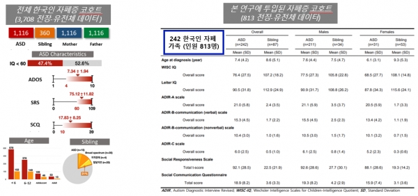 그림 1. 한국 자폐증 코호트 구축. 전체 코호트 3,708명 중 일부인 813명 데이터가 본 연구에 사용됨. 출처 : KAIST