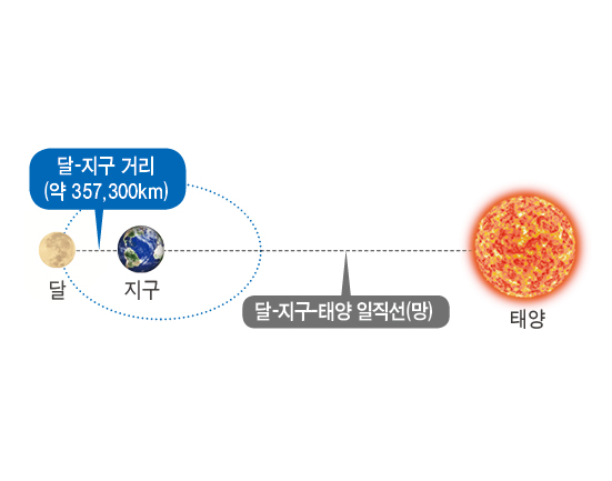 달-지구 거리. 출처 : 한국천문연구원