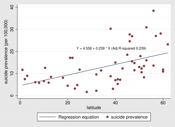 위도별 자살 유병률의 회귀분석. 위도 1도가 증가할 때마다 자살 유병률이 10만 명당 0.239명씩 증가함. 출처 : 부산대학교