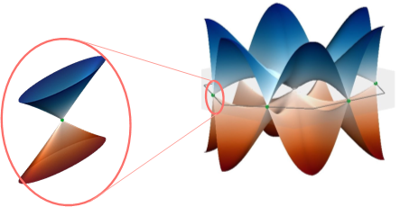 유체역학적 포논 준입자. 유체역학적 결정에서 관측된 포논은 준입자들의 존재를 상징하는 디랙원뿔을 보인다. 디랙원뿔은 그래핀의 특이한 에너지띠의 구조로 두 개의 원뿔이 대칭을 이루면 한 점에서 만나는 구조이다. 확대한 부분은 디랙 이중원뿔 한 개다. 출처 : IBS